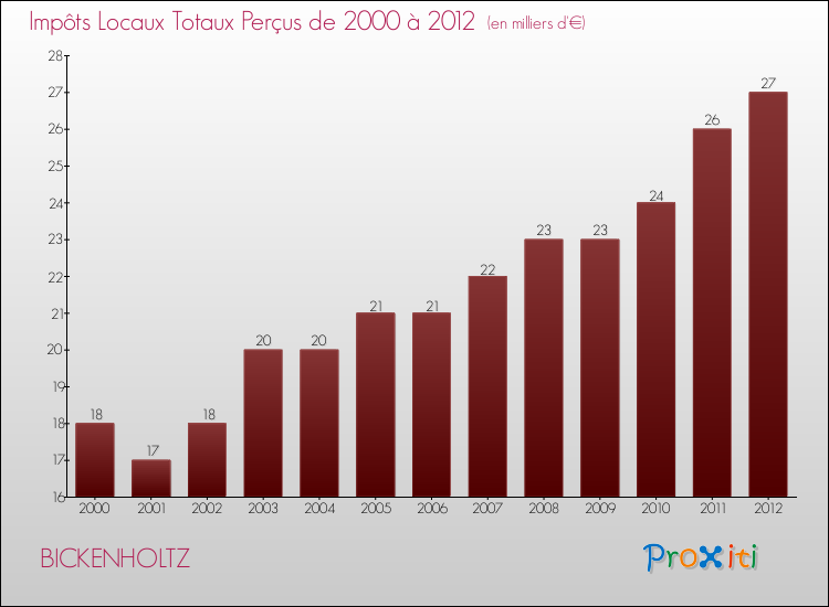 Evolution des Impôts Locaux pour la commune de BICKENHOLTZ de 2000 à 2012 Evolution des Impôts Locaux pour BICKENHOLTZ de 2000 à 2012