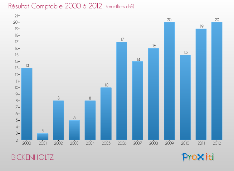 Evolution du résultat comptable pour la commune de BICKENHOLTZ de 2000 à 2012 Evolution du résultat comptable pour BICKENHOLTZ de 2000 à 2012