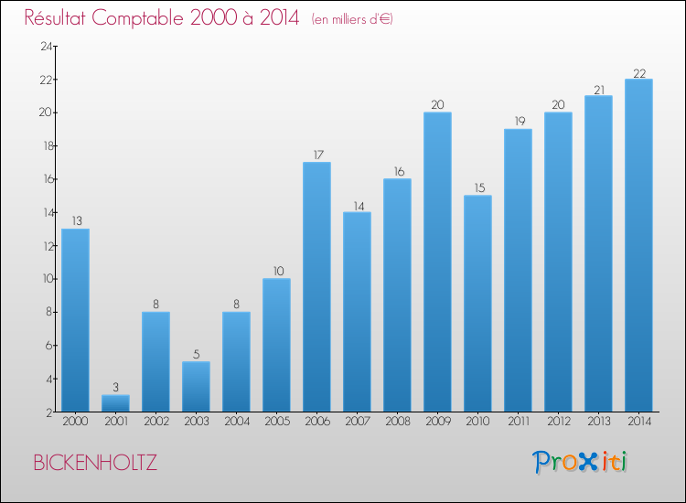 Evolution du résultat comptable pour la commune de BICKENHOLTZ de 2000 à 2014 Evolution du résultat comptable pour BICKENHOLTZ de 2000 à 2014