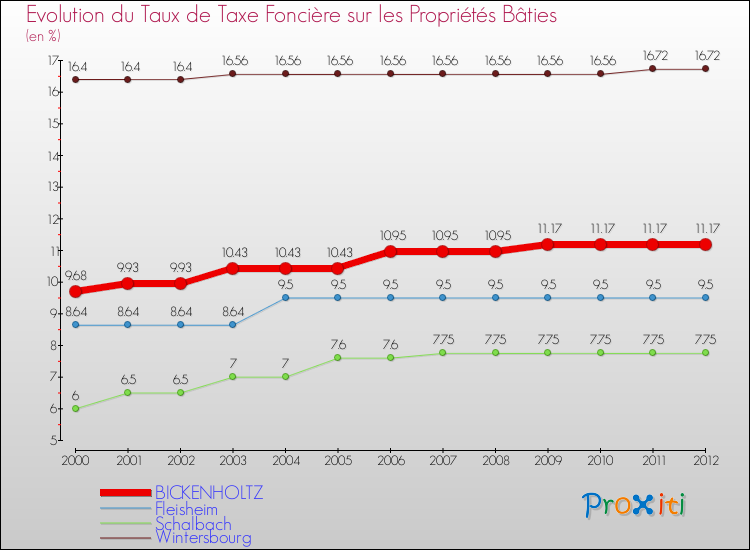 Evolution du taux de la taxe foncière sur le bati pour BICKENHOLTZ et les communes proches de 2000 à 2012 Comparaison des taux de taxe foncière sur le bati pour BICKENHOLTZ et les communes voisines de 2000 à 2012