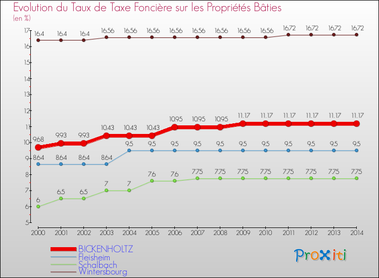 Evolution du taux de la taxe foncière sur le bati pour BICKENHOLTZ et les communes proches de 2000 à 2014 Comparaison des taux de taxe foncière sur le bati pour BICKENHOLTZ et les communes voisines de 2000 à 2014