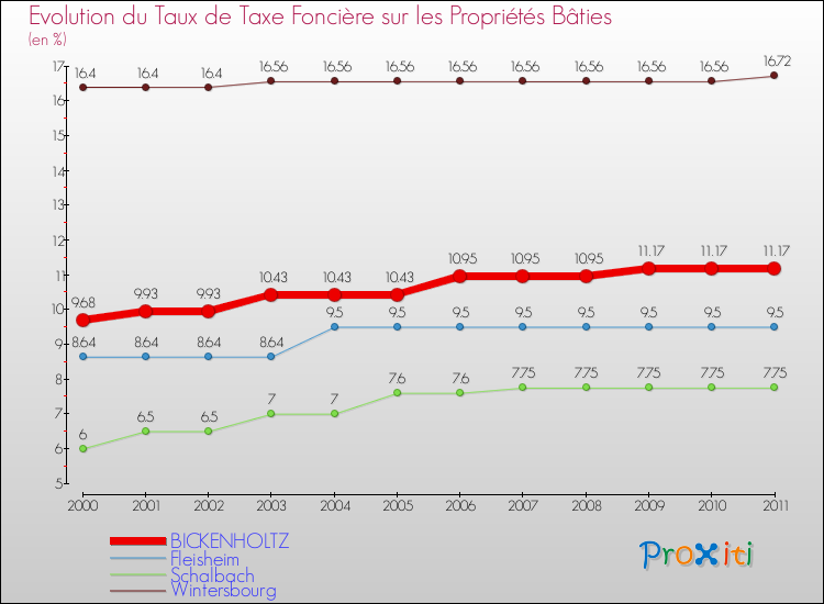 Evolution du taux de la taxe foncière sur le bati pour BICKENHOLTZ et les communes proches Comparaison des taux de taxe foncière sur le bati pour BICKENHOLTZ et les communes voisines