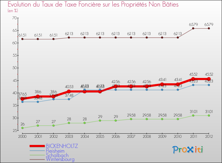 Evolution du taux de la taxe foncière sur les immeubles et terrains non batis pour BICKENHOLTZ et les communes proches de 2000 à 2012 Comparaison des taux de la taxe foncière sur les immeubles et terrains non batis pour BICKENHOLTZ et les communes voisines de 2000 à 2012