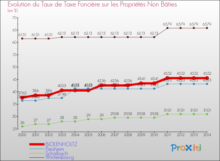 Evolution du taux de la taxe foncière sur les immeubles et terrains non batis pour BICKENHOLTZ et les communes proches de 2000 à 2014 Comparaison des taux de la taxe foncière sur les immeubles et terrains non batis pour BICKENHOLTZ et les communes voisines de 2000 à 2014