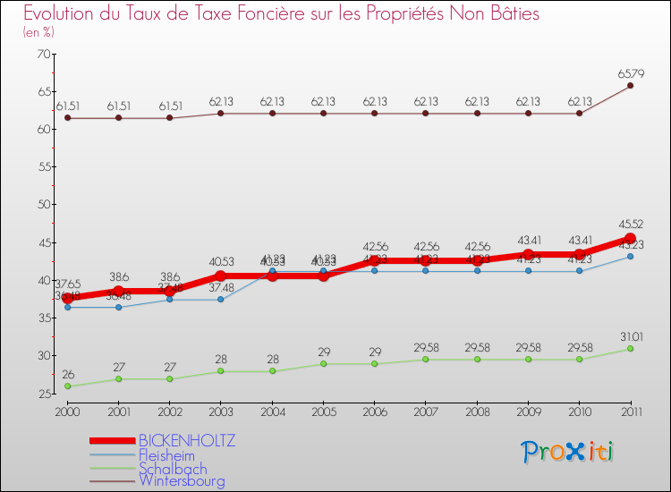 Evolution du taux de la taxe foncière sur les immeubles et terrains non batis pour BICKENHOLTZ et les communes proches Comparaison des taux de la taxe foncière sur les immeubles et terrains non batis pour BICKENHOLTZ et les communes voisines