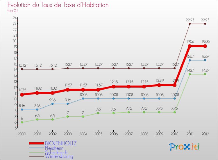 Evolution du taux de la taxe d'habitation pour BICKENHOLTZ et les communes proches Comparaison des taux de la taxe d'habitation pour BICKENHOLTZ et les communes voisines