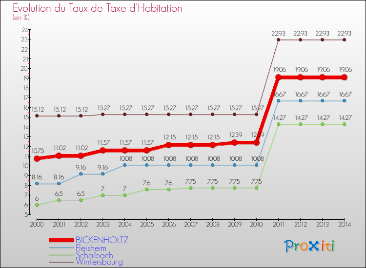 Evolution du taux de la taxe d'habitation pour BICKENHOLTZ et les communes proches de 2000 à 2014 Comparaison des taux de la taxe d'habitation pour BICKENHOLTZ et les communes voisines de 2000 à 2014