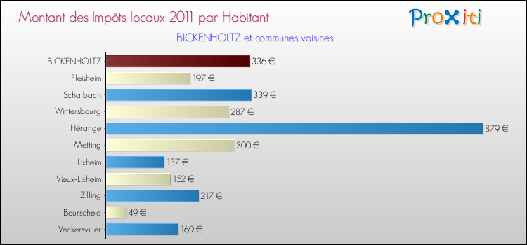 Montant des impôts locaux par Habitant pour BICKENHOLTZ et les communes proches Comparaison des impôts locaux par habitant pour BICKENHOLTZ et les communes voisines