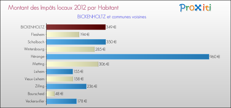 Montant des impôts locaux par Habitant pour BICKENHOLTZ et les communes proches Comparaison des impôts locaux par habitant pour BICKENHOLTZ et les communes voisines