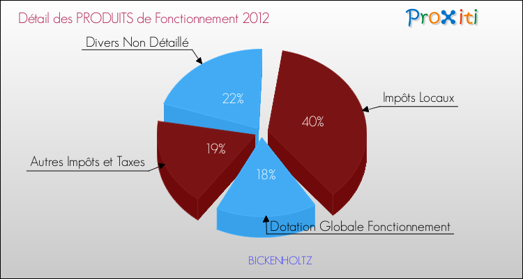 Décomposition du Budget de Fonctionnement 2012 de la commune de BICKENHOLTZ Budget de Fonctionnement 2012 pour la commune de BICKENHOLTZ