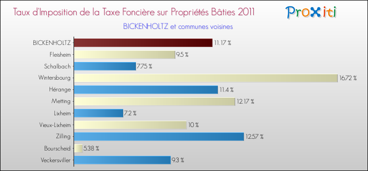 Taux d'imposition de la taxe foncière sur le bati 2011 pour BICKENHOLTZ et les communes proches Comparaison des taux d'imposition de la taxe foncière sur le bati 2011 pour BICKENHOLTZ et les communes voisines