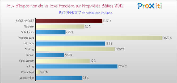 Taux d'imposition de la taxe foncière sur le bati 2012 pour BICKENHOLTZ et les communes proches Comparaison des taux d'imposition de la taxe foncière sur le bati 2012 pour BICKENHOLTZ et les communes voisines