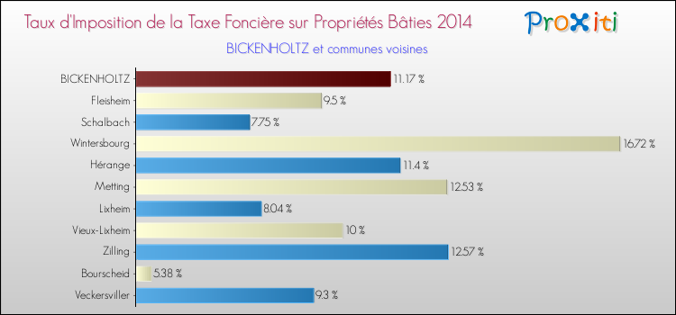 Taux d'imposition de la taxe foncière sur le bati 2014 pour BICKENHOLTZ et les communes proches Comparaison des taux d'imposition de la taxe foncière sur le bati 2014 pour BICKENHOLTZ et les communes voisines