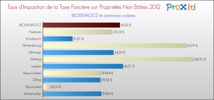 Taux d'imposition de la taxe foncière sur les immeubles et terrains non batis 2012 pour BICKENHOLTZ et les communes proches Comparaison des taux d'imposition de la taxe foncière sur les immeubles et terrains non batis 2012 pour BICKENHOLTZ et les communes voisines