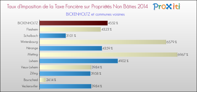 Taux d'imposition de la taxe foncière sur les immeubles et terrains non batis 2014 pour BICKENHOLTZ et les communes proches Comparaison des taux d'imposition de la taxe foncière sur les immeubles et terrains non batis 2014 pour BICKENHOLTZ et les communes voisines