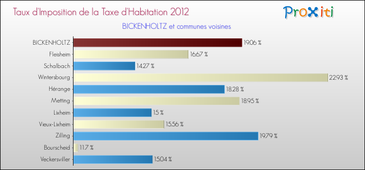 Taux d'imposition de la taxe d'habitation 2012 pour BICKENHOLTZ et les communes proches Comparaison des taux d'imposition de la taxe d'habitation 2012 pour BICKENHOLTZ et les communes voisines