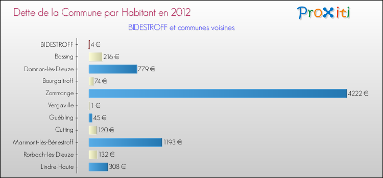 Dette par habitant de la commune en 2012 pour BIDESTROFF et les communes proches Comparaison de la dette par habitant de la commune en 2012 pour BIDESTROFF et les communes voisines