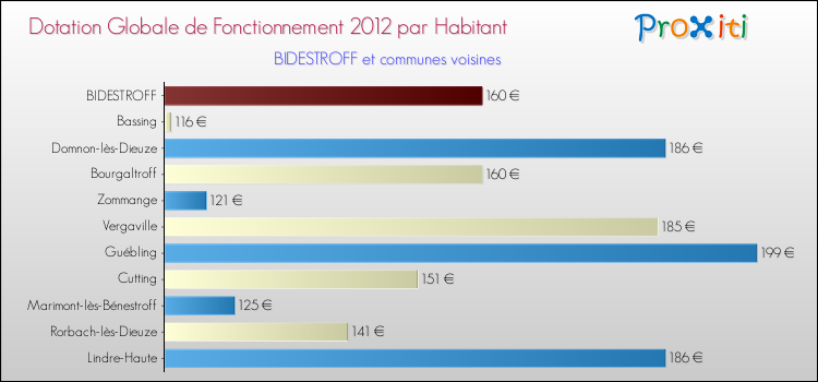Montant des dotations globales de fonctionnement DGF par Habitant pour BIDESTROFF et les communes proches Comparaison des des dotations globales de fonctionnement DGF par habitant pour BIDESTROFF et les communes voisines
