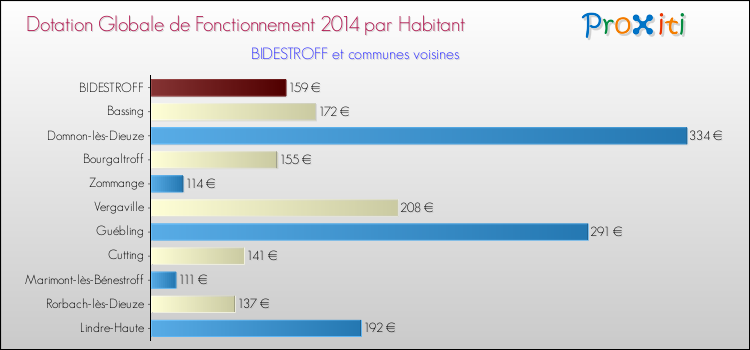 Montant des dotations globales de fonctionnement DGF par Habitant pour BIDESTROFF et les communes proches en 2014. Comparaison des des dotations globales de fonctionnement DGF par habitant pour BIDESTROFF et les communes voisines en 2014.