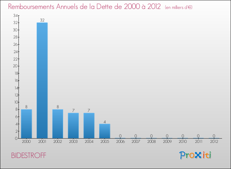 Evolution de l'annuité de la dette pour la commune de BIDESTROFF de 2000 à 2012 Annuités de la dette pour BIDESTROFF de 2000 à 2012
