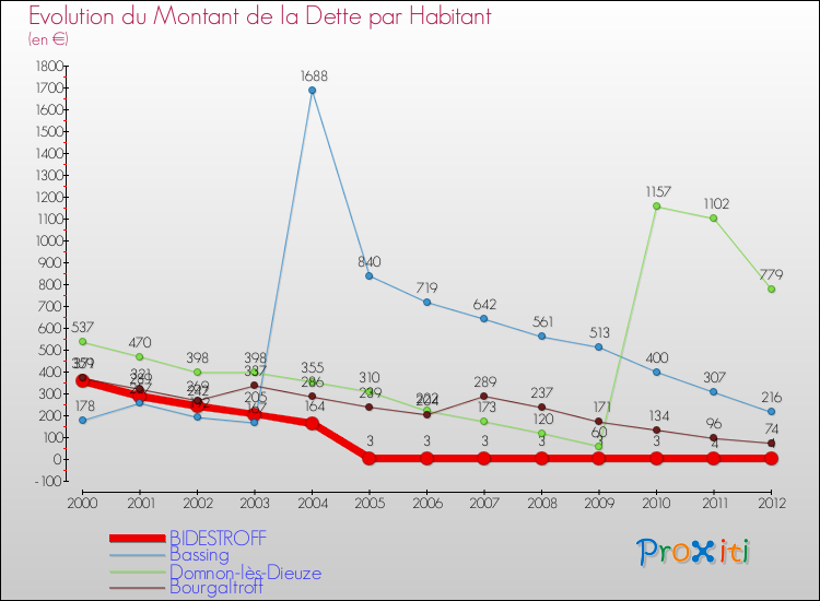 Evolution de la dette par habitant pour la commune de BIDESTROFF et les communes proches de 2000 à 2012 Comparaison de la dette par habitant pour BIDESTROFF et les communes voisines de 2000 à 2012