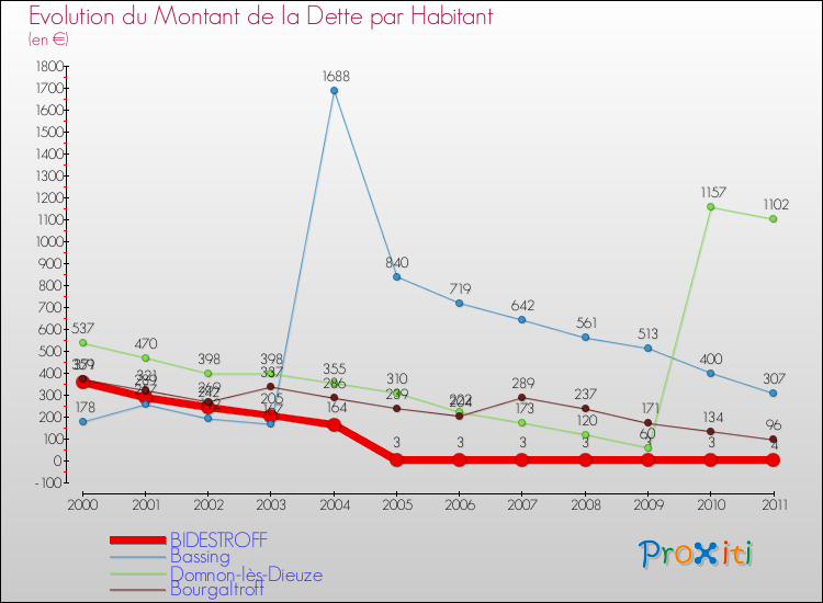 Evolution de la dette par habitant pour la commune de BIDESTROFF et les communes proches Comparaison de la dette par habitant pour BIDESTROFF et les communes voisines