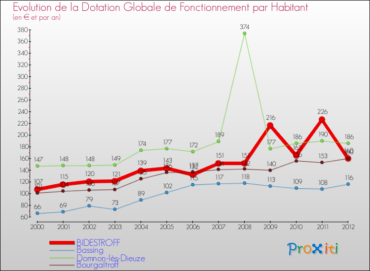 Evolution et montant de la dotation globale de fonctionnement par Habitant pour BIDESTROFF et les communes proches Comparaison des dotations globales de fonctionnement par habitant pour BIDESTROFF et les communes voisines