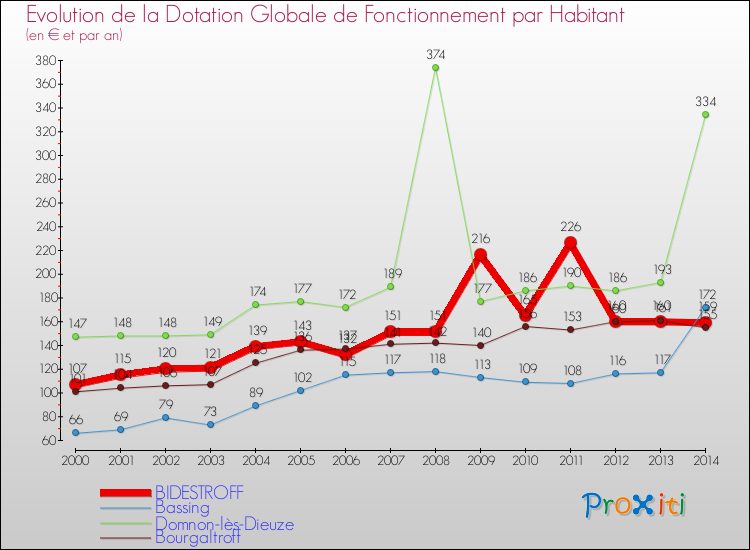Evolution et montant de la dotation globale de fonctionnement par Habitant pour BIDESTROFF et les communes proches de 2000 à 2014. Comparaison des dotations globales de fonctionnement par habitant pour BIDESTROFF et les communes voisines de 2000 à 2014.