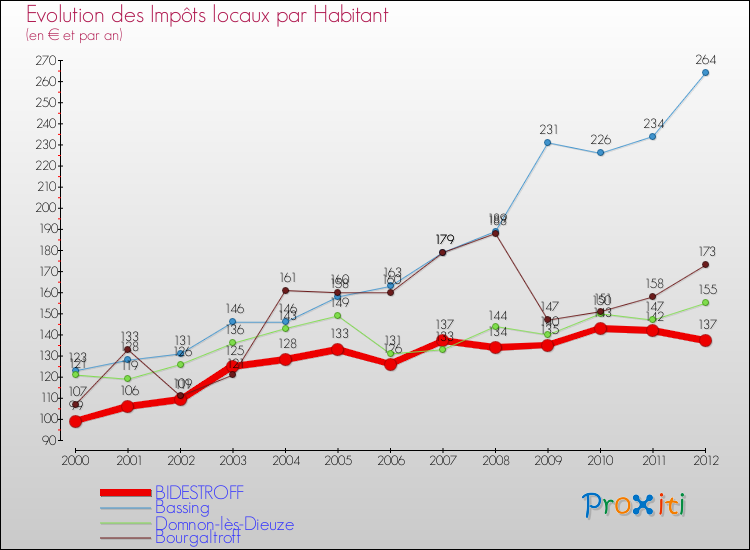 Evolution et montant des impôts locaux par Habitant pour BIDESTROFF et les communes proches Comparaison des impôts locaux par habitant pour BIDESTROFF et les communes voisines