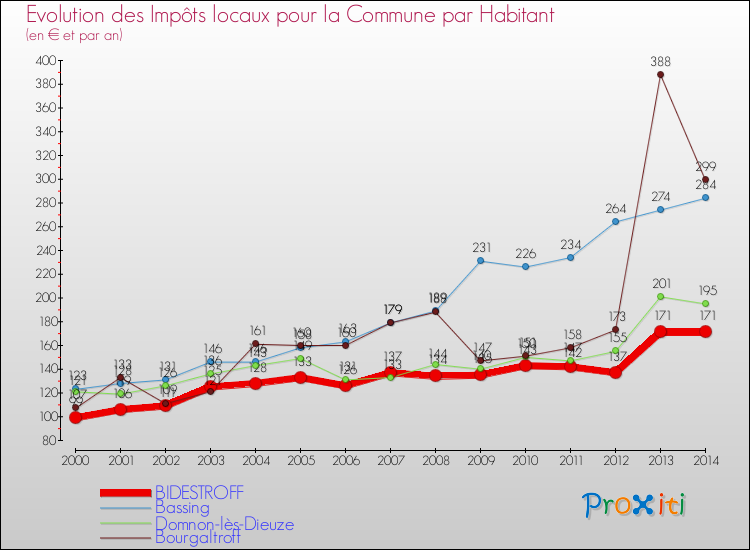Evolution et montant des impôts locaux par Habitant pour BIDESTROFF et les communes proches de 2000 à 2014 Comparaison des impôts locaux par habitant pour BIDESTROFF et les communes voisines de 2000 à 2014