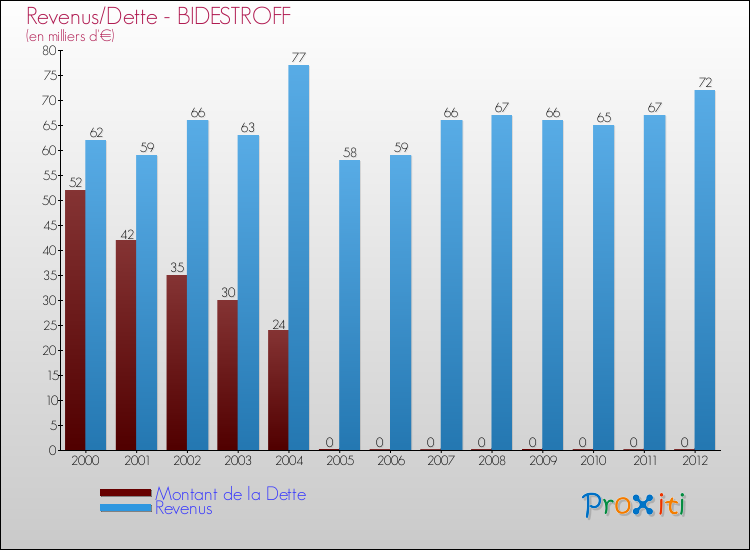 Evolution comparée de la dette et des revenus pour la commune de BIDESTROFF de 2000 à 2012 Comparaison de la dette et des revenus pour BIDESTROFF de 2000 à 2012