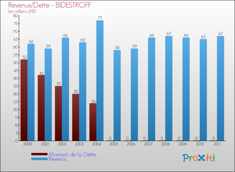 Evolution comparée de la dette et des revenus pour la commune de BIDESTROFF de 2000 à 2011 Comparaison de la dette et des revenus pour BIDESTROFF de 2000 à 2011