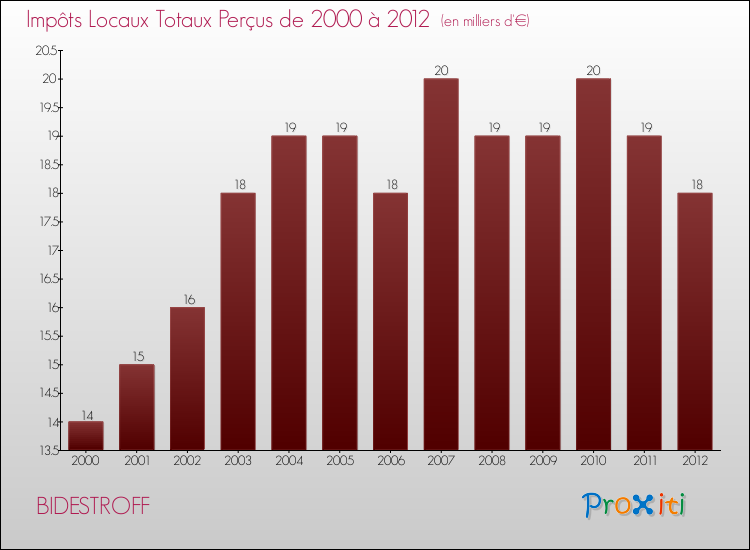 Evolution des Impôts Locaux pour la commune de BIDESTROFF de 2000 à 2012 Evolution des Impôts Locaux pour BIDESTROFF de 2000 à 2012