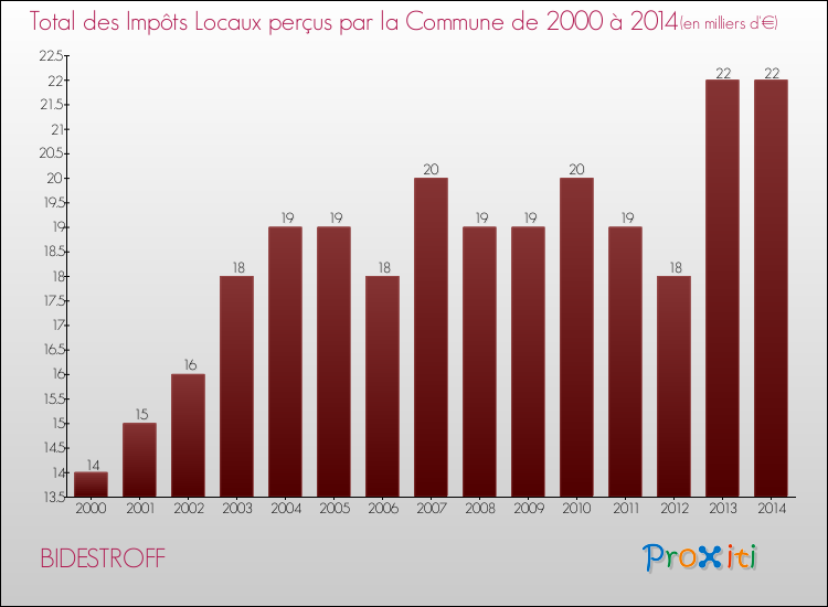 Evolution des Impôts Locaux pour la commune de BIDESTROFF de 2000 à 2014 Evolution des Impôts Locaux pour BIDESTROFF de 2000 à 2014