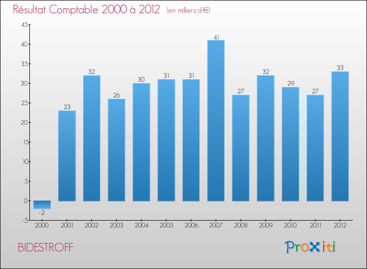 Evolution du résultat comptable pour la commune de BIDESTROFF de 2000 à 2012 Evolution du résultat comptable pour BIDESTROFF de 2000 à 2012