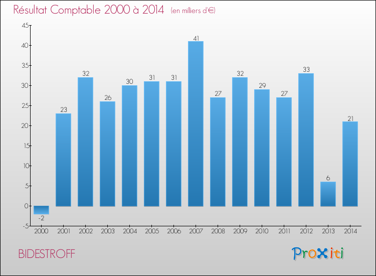 Evolution du résultat comptable pour la commune de BIDESTROFF de 2000 à 2014 Evolution du résultat comptable pour BIDESTROFF de 2000 à 2014