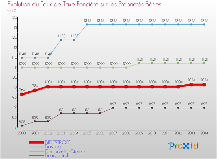 Evolution du taux de la taxe foncière sur le bati pour BIDESTROFF et les communes proches de 2000 à 2014 Comparaison des taux de taxe foncière sur le bati pour BIDESTROFF et les communes voisines de 2000 à 2014