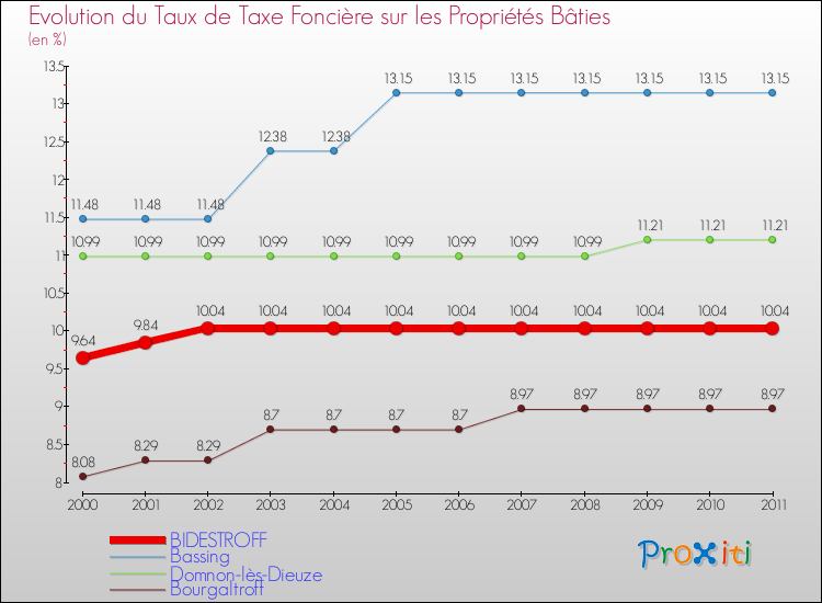 Evolution du taux de la taxe foncière sur le bati pour BIDESTROFF et les communes proches Comparaison des taux de taxe foncière sur le bati pour BIDESTROFF et les communes voisines