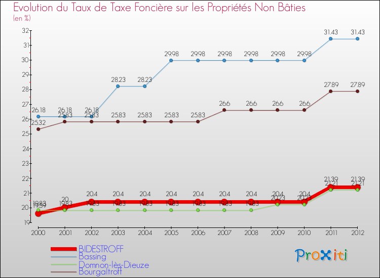 Evolution du taux de la taxe foncière sur les immeubles et terrains non batis pour BIDESTROFF et les communes proches de 2000 à 2012 Comparaison des taux de la taxe foncière sur les immeubles et terrains non batis pour BIDESTROFF et les communes voisines de 2000 à 2012