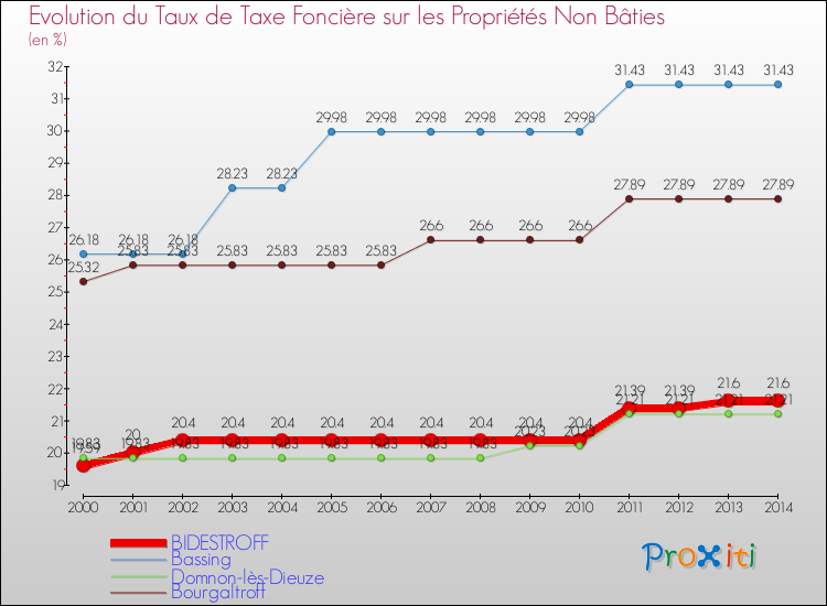 Evolution du taux de la taxe foncière sur les immeubles et terrains non batis pour BIDESTROFF et les communes proches de 2000 à 2014 Comparaison des taux de la taxe foncière sur les immeubles et terrains non batis pour BIDESTROFF et les communes voisines de 2000 à 2014