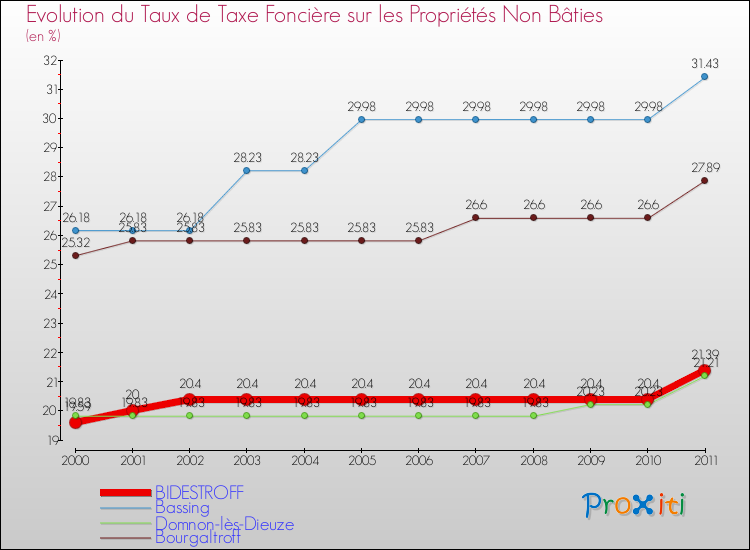 Evolution du taux de la taxe foncière sur les immeubles et terrains non batis pour BIDESTROFF et les communes proches Comparaison des taux de la taxe foncière sur les immeubles et terrains non batis pour BIDESTROFF et les communes voisines