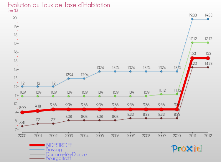 Evolution du taux de la taxe d'habitation pour BIDESTROFF et les communes proches Comparaison des taux de la taxe d'habitation pour BIDESTROFF et les communes voisines