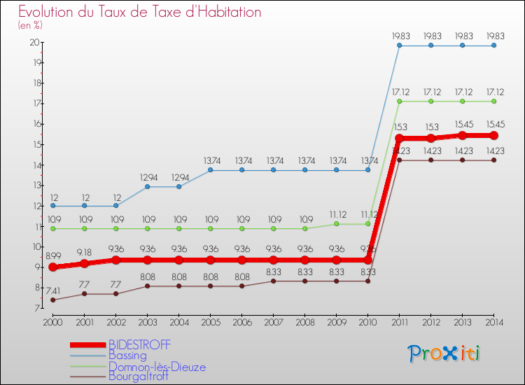 Evolution du taux de la taxe d'habitation pour BIDESTROFF et les communes proches de 2000 à 2014 Comparaison des taux de la taxe d'habitation pour BIDESTROFF et les communes voisines de 2000 à 2014