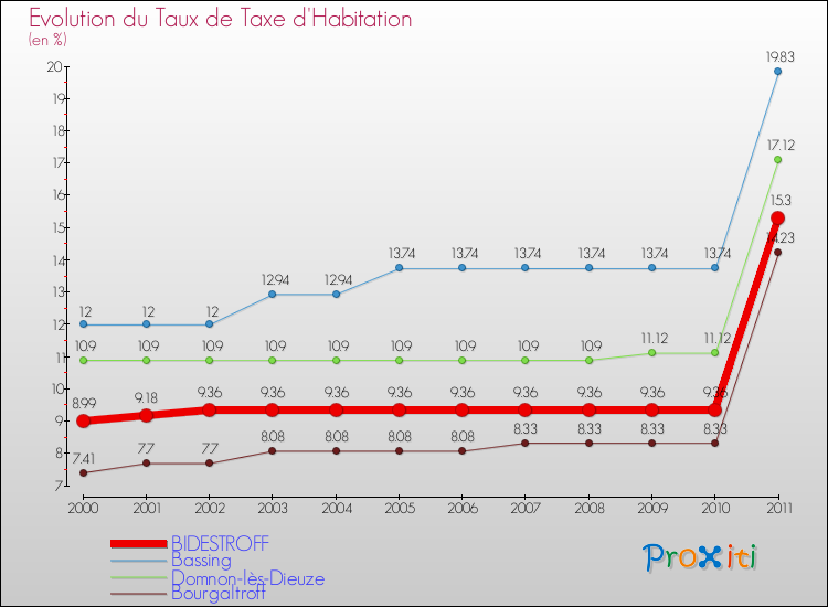 Evolution du taux de la taxe d'habitation pour BIDESTROFF et les communes proches Comparaison des taux de la taxe d'habitation pour BIDESTROFF et les communes voisines