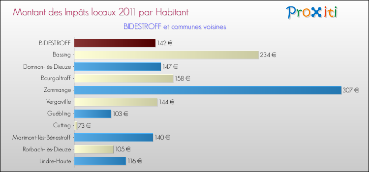 Montant des impôts locaux par Habitant pour BIDESTROFF et les communes proches Comparaison des impôts locaux par habitant pour BIDESTROFF et les communes voisines