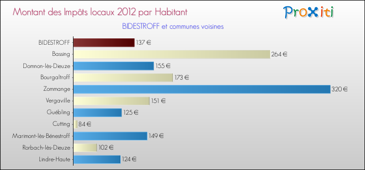 Montant des impôts locaux par Habitant pour BIDESTROFF et les communes proches Comparaison des impôts locaux par habitant pour BIDESTROFF et les communes voisines