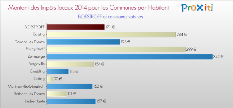 Montant des impôts locaux par Habitant pour BIDESTROFF et les communes proches en 2014 Comparaison des impôts locaux par habitant pour BIDESTROFF et les communes voisines en 2014