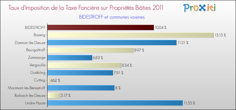 Taux d'imposition de la taxe foncière sur le bati 2011 pour BIDESTROFF et les communes proches Comparaison des taux d'imposition de la taxe foncière sur le bati 2011 pour BIDESTROFF et les communes voisines
