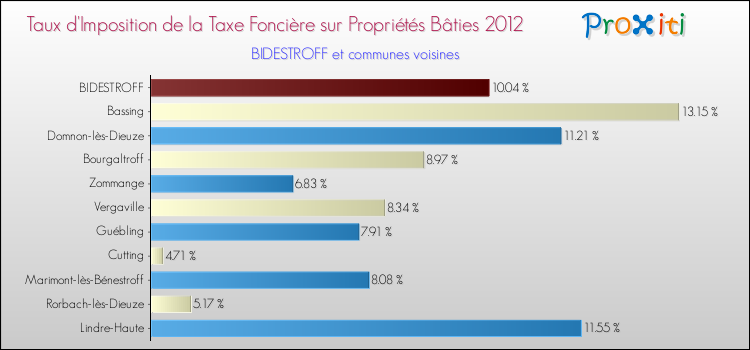 Taux d'imposition de la taxe foncière sur le bati 2012 pour BIDESTROFF et les communes proches Comparaison des taux d'imposition de la taxe foncière sur le bati 2012 pour BIDESTROFF et les communes voisines
