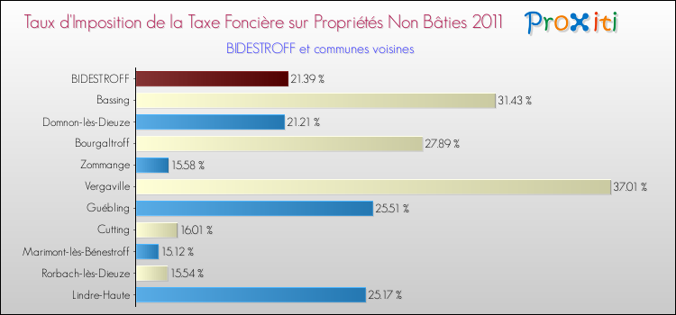 Taux d'imposition de la taxe foncière sur les immeubles et terrains non batis 2011 pour BIDESTROFF et les communes proches Comparaison des taux d'imposition de la taxe foncière sur les immeubles et terrains non batis 2011 pour BIDESTROFF et les communes voisines
